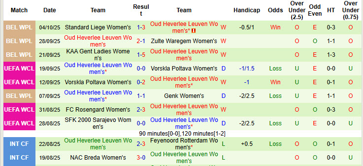 Nhận định, soi kèo Nữ Paris FC vs Nữ Oud Heverlee Leuven, 02h00 ngày 8/10: Đặt niềm tin cửa dưới - Ảnh 3