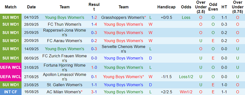 Nhận định, soi kèo nữ Young Boys vs nữ SFK 2000, 19h00 ngày 8/10: Out trình - Ảnh 1