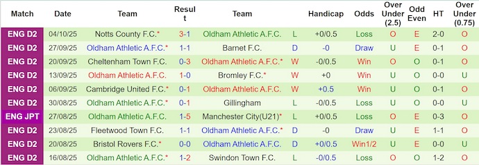 Nhận định, soi kèo Rotherham vs Oldham, 1h00 ngày 8/10: Không dễ cho chủ nhà - Ảnh 3