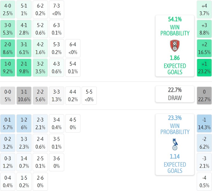 Nhận định, soi kèo Rotherham vs Oldham, 1h00 ngày 8/10: Không dễ cho chủ nhà - Ảnh 7