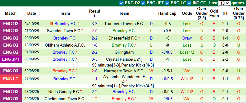 Nhận định, soi kèo Stevenage vs Bromley, 1h00 ngày 8/10: Khó có bất ngờ - Ảnh 3