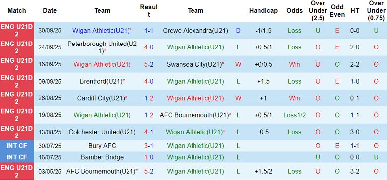 Nhận định, soi kèo U21 Wigan vs U21 Huddersfield, 19h00 ngày 8/10: Cửa dưới thất thế - Ảnh 1