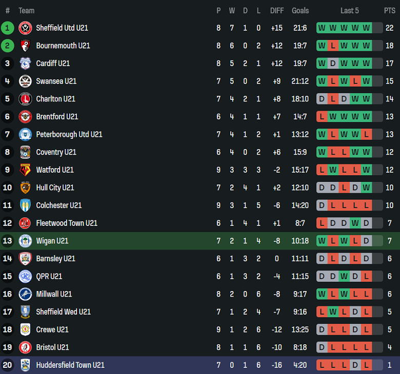 Nhận định, soi kèo U21 Wigan vs U21 Huddersfield, 19h00 ngày 8/10: Cửa dưới thất thế - Ảnh 4