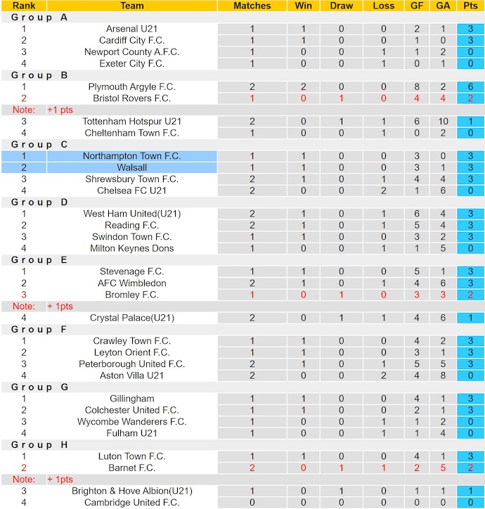 Nhận định, soi kèo Walsall vs Northampton, 1h00 ngày 8/10: Phong độ lên cao - Ảnh 5