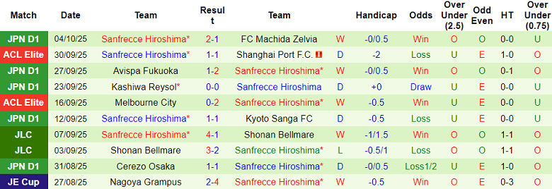 Nhận định, soi kèo Yokohama FC vs Sanfrecce Hiroshima, 17h00 ngày 8/10: Bất ngờ? - Ảnh 2