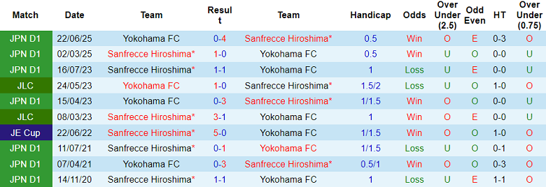 Nhận định, soi kèo Yokohama FC vs Sanfrecce Hiroshima, 17h00 ngày 8/10: Bất ngờ? - Ảnh 3