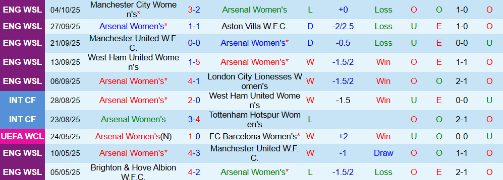 Soi kèo góc Nữ Arsenal vs Nữ Lyon, 02h00 ngày 08/10 - Ảnh 1