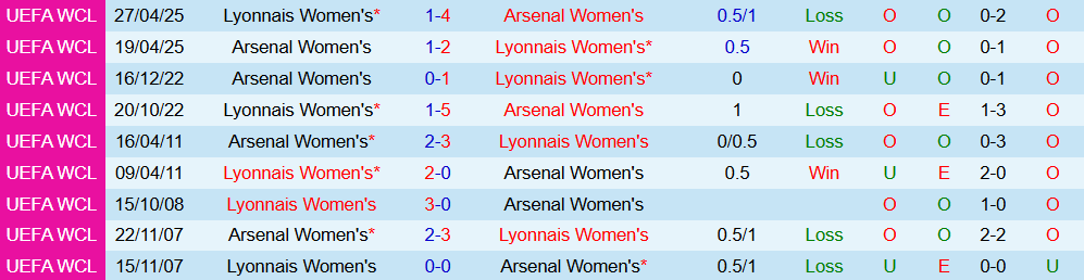 Soi kèo góc Nữ Arsenal vs Nữ Lyon, 02h00 ngày 08/10 - Ảnh 3