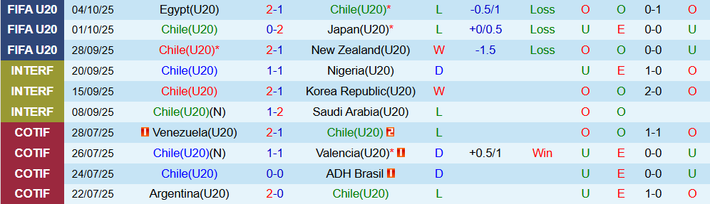Soi kèo góc U20 Chile vs U20 Mexico, 06h00 ngày 08/10 - Ảnh 1