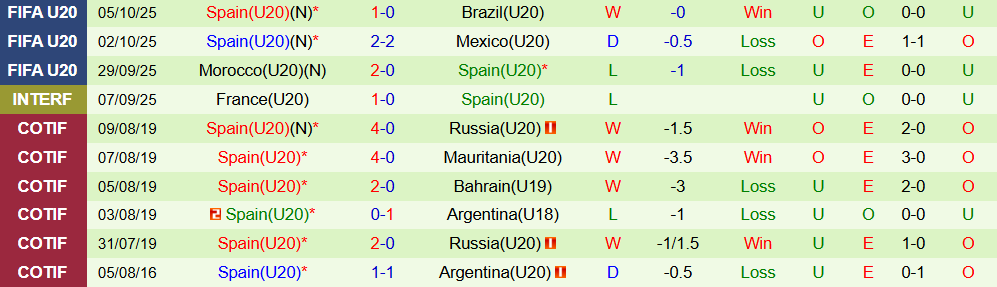 Soi kèo góc U20 Ukraine vs U20 Tây Ban Nha, 02h30 ngày 08/10 - Ảnh 2