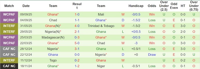 Nhận định, soi kèo CH Trung Phi vs Ghana, 23h00 ngày 8/10: Quá khó cho chủ nhà - Ảnh 3