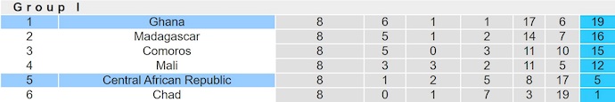 Nhận định, soi kèo CH Trung Phi vs Ghana, 23h00 ngày 8/10: Quá khó cho chủ nhà - Ảnh 5