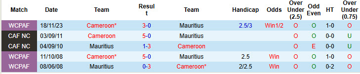 Nhận định, soi kèo Mauritius vs Cameroon, 20h00 ngày 8/10: Không khí khẩn trương - Ảnh 4