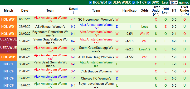 Nhận định, soi kèo Nữ Grasshoppers vs Nữ Ajax, 0h00 ngày 9/10: Đả bại chủ nhà - Ảnh 2