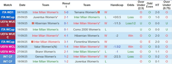 Nhận định, soi kèo Nữ Inter Milan vs Nữ Vllaznia, 23h00 ngày 8/10: Quá khác biệt - Ảnh 1