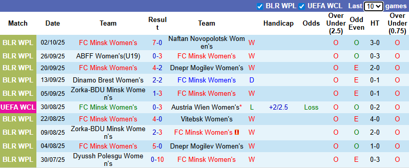 Nhận định, soi kèo Nữ Minsk vs Nữ PSV, 0h00 ngày 9/10: Thất bại thứ 2 - Ảnh 1