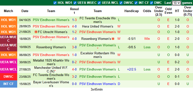 Nhận định, soi kèo Nữ Minsk vs Nữ PSV, 0h00 ngày 9/10: Thất bại thứ 2 - Ảnh 2