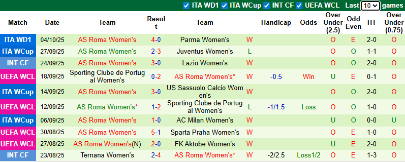 Nhận định, soi kèo Nữ Real Madrid vs Nữ Roma, 23h45 ngày 8/10: Khởi đầu thuận lợi - Ảnh 3