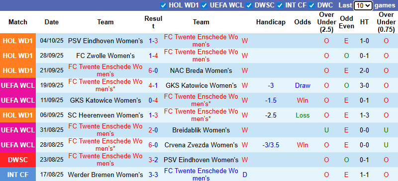 Nhận định, soi kèo Nữ Twente vs Nữ Chelsea, 23h45 ngày 8/10: Đẳng cấp khác biệt - Ảnh 2