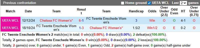 Nhận định, soi kèo Nữ Twente vs Nữ Chelsea, 23h45 ngày 8/10: Đẳng cấp khác biệt - Ảnh 4