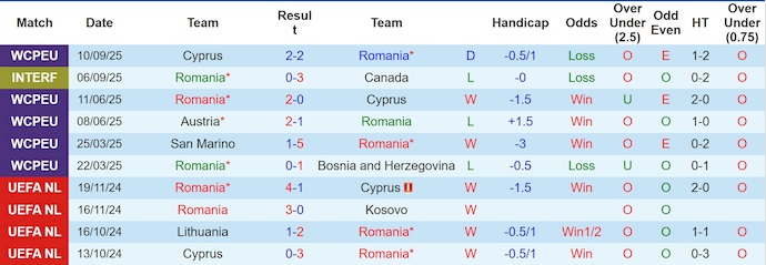 Nhận định, soi kèo Romania vs Moldova, 1h00 ngày 10/10: Cú hích tinh thần - Ảnh 2