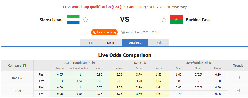 Nhận định, soi kèo Sierra Leone vs Burkina Faso, 23h00 ngày 8/10: Trận đấu sống còn - Ảnh 1