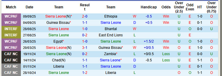 Nhận định, soi kèo Sierra Leone vs Burkina Faso, 23h00 ngày 8/10: Trận đấu sống còn - Ảnh 2