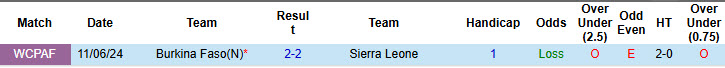 Nhận định, soi kèo Sierra Leone vs Burkina Faso, 23h00 ngày 8/10: Trận đấu sống còn - Ảnh 4