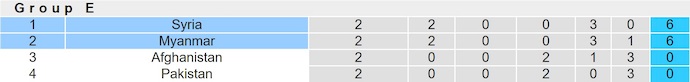 Nhận định, soi kèo Syria vs Myanmar, 23h15 ngày 9/10: Khẳng định ngôi đầu - Ảnh 5