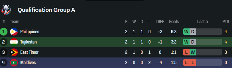 Nhận định, soi kèo Tajikistan vs Maldives, 20h00 ngày 9/10: Game dễ - Ảnh 4