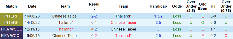 Nhận định, soi kèo Thái Lan vs Đài Loan, 19h30 ngày 9/10: Khó tin cửa trên - Ảnh 3