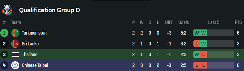 Nhận định, soi kèo Thái Lan vs Đài Loan, 19h30 ngày 9/10: Khó tin cửa trên - Ảnh 4