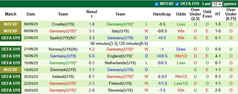 Nhận định, soi kèo U19 Armenia vs U19 Đức, 0h00 ngày 9/10: Đối thủ yêu thích - Ảnh 3