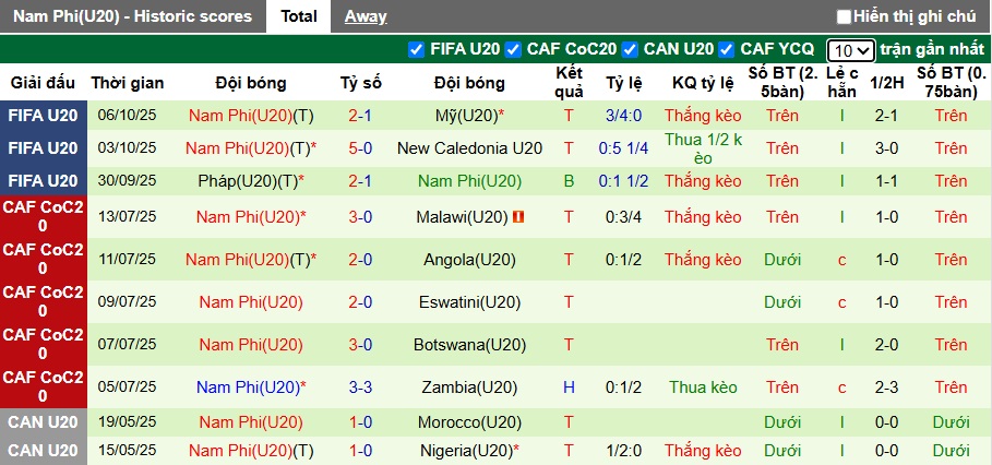 Nhận định, soi kèo U20 Colombia vs U20 Nam Phi, 02h30 ngày 9/10: Dắt nhau vào hiệp phụ - Ảnh 1