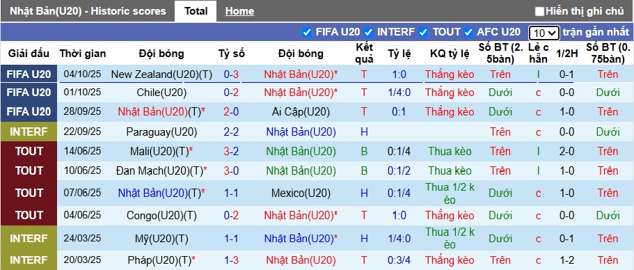 Nhận định, soi kèo U20 Nhật Bản vs U20 Pháp, 06h00 ngày 9/10: Samurai xanh bùng nổ - Ảnh 3