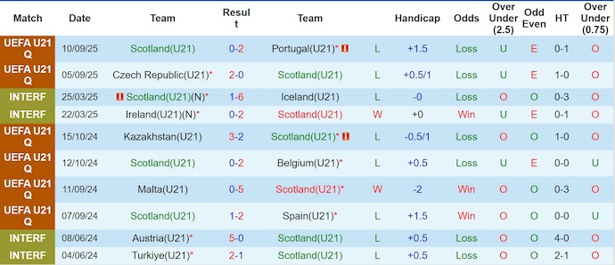 Nhận định, soi kèo U21 Scotland vs U21 Gibraltar, 23h30 ngày 9/10: Không dễ cho chủ nhà - Ảnh 2
