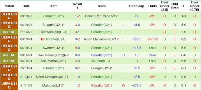 Nhận định, soi kèo U21 Scotland vs U21 Gibraltar, 23h30 ngày 9/10: Không dễ cho chủ nhà - Ảnh 3