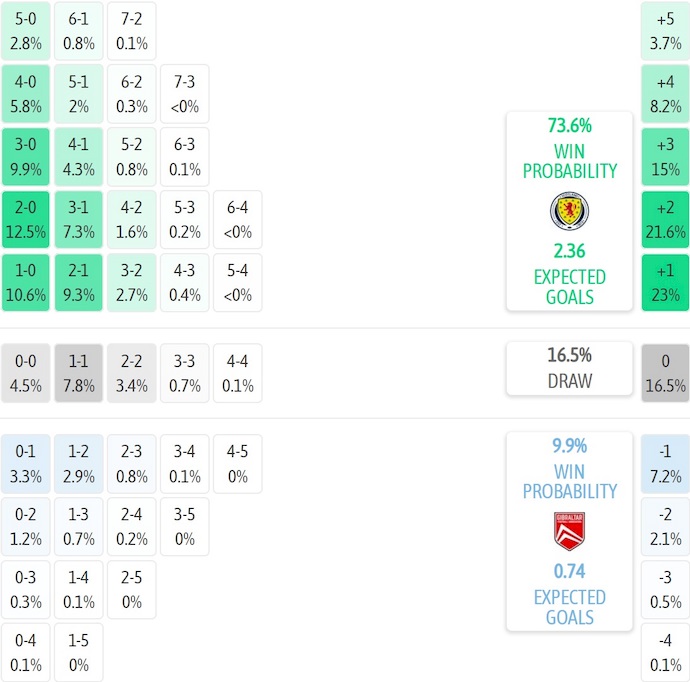 Nhận định, soi kèo U21 Scotland vs U21 Gibraltar, 23h30 ngày 9/10: Không dễ cho chủ nhà - Ảnh 5