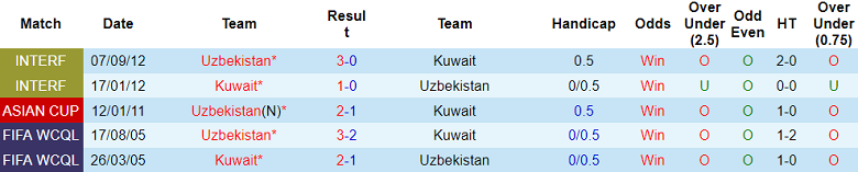 Nhận định, soi kèo Uzbekistan vs Kuwait, 20h00 ngày 9/10: Niềm tin cửa trên - Ảnh 3
