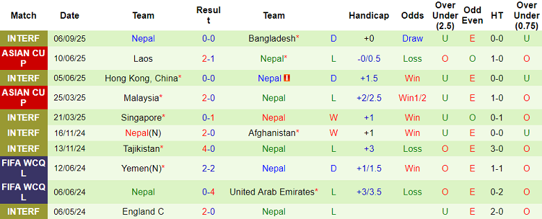 Nhận định, soi kèo Việt Nam vs Nepal, 19h30 ngày 9/10: Vẫn phải thắng - Ảnh 2