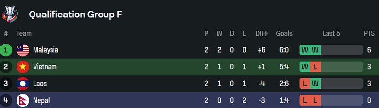 Nhận định, soi kèo Việt Nam vs Nepal, 19h30 ngày 9/10: Vẫn phải thắng - Ảnh 4
