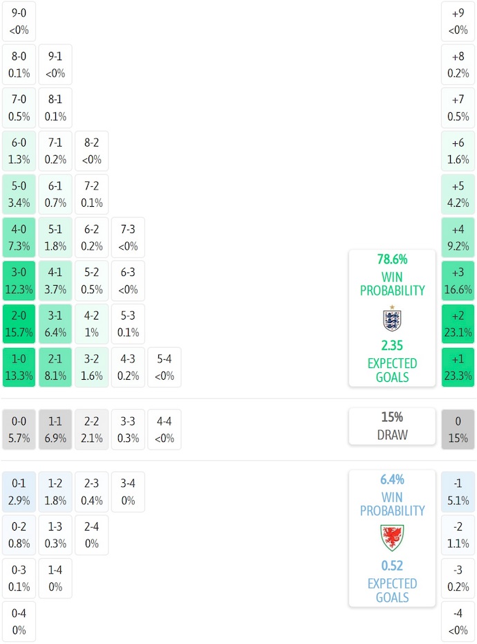 Siêu máy tính dự đoán Anh vs Wales, 1h45 ngày 10/10 - Ảnh 2
