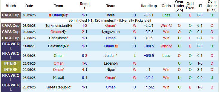 Siêu máy tính dự đoán Oman vs Qatar, 22h00 ngày 8/10 - Ảnh 2