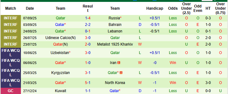 Siêu máy tính dự đoán Oman vs Qatar, 22h00 ngày 8/10 - Ảnh 3