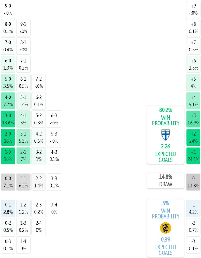 Siêu máy tính dự đoán Phần Lan vs Lithuania, 23h00 ngày 9/10 - Ảnh 2