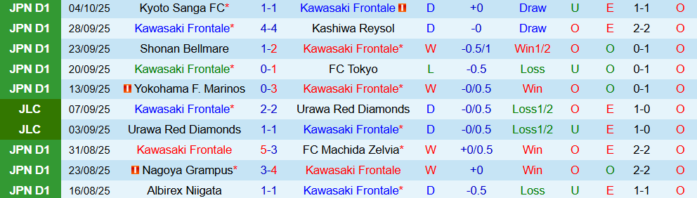Soi kèo góc Kawasaki Frontale vs Kashiwa Reysol, 17h00 ngày 08/10 - Ảnh 1
