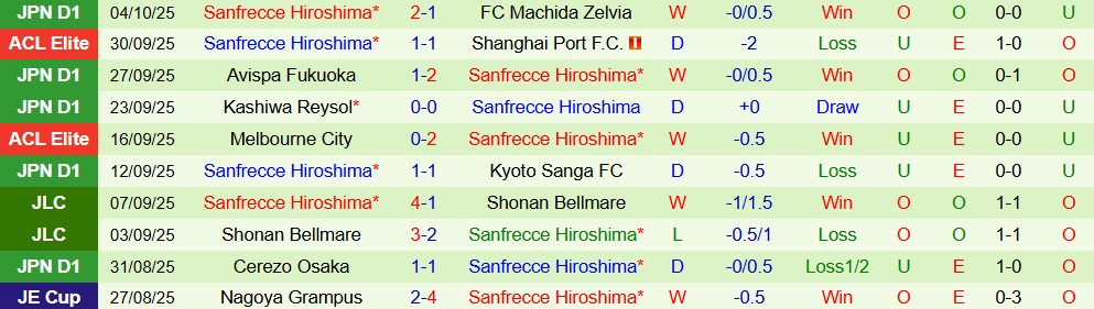 Soi kèo góc Yokohama vs Sanfrecce Hiroshima, 17h00 ngày 08/10 - Ảnh 2