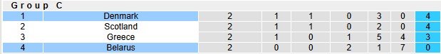 Nhận định, soi kèo Belarus vs Đan Mạch, 1h45 ngày 10/10: Chênh lệch đẳng cấp - Ảnh 3