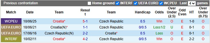 Nhận định, soi kèo CH Séc vs Croatia, 1h45 ngày 10/10: Cuộc đua ngã ngũ - Ảnh 3
