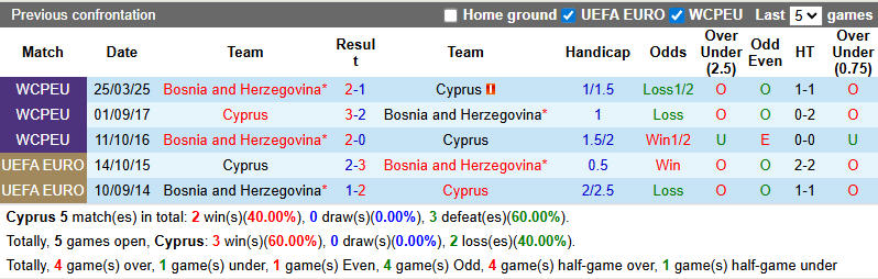 Nhận định, soi kèo Cyprus vs Bosnia và Herzegovina, 1h45 ngày 10/10: Tin vào khách - Ảnh 4